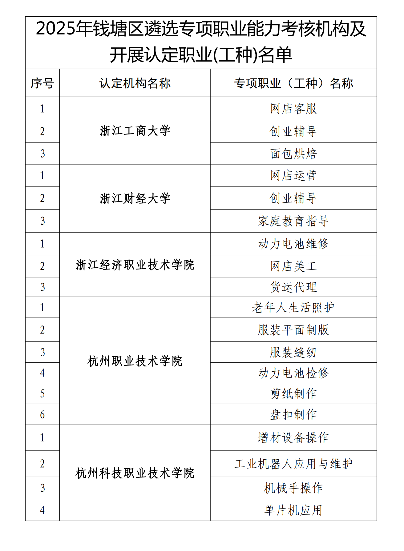 关于公布2025年钱塘区遴选专项职业能力考试社会评价组织名单的通知(3)_01.png